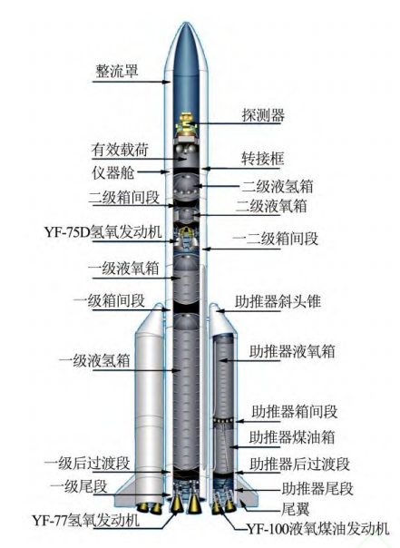 (转载非时政)cz-5火箭分离系统设计与验证技术研究