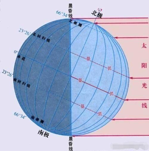 四季的形成是太阳光照的角度不同决定的实际上还有大气层的作用