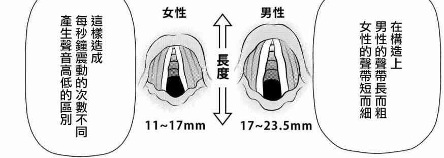 宅言追漫指南第1期:性转换后的漫画家向你讲述男女身体的差异