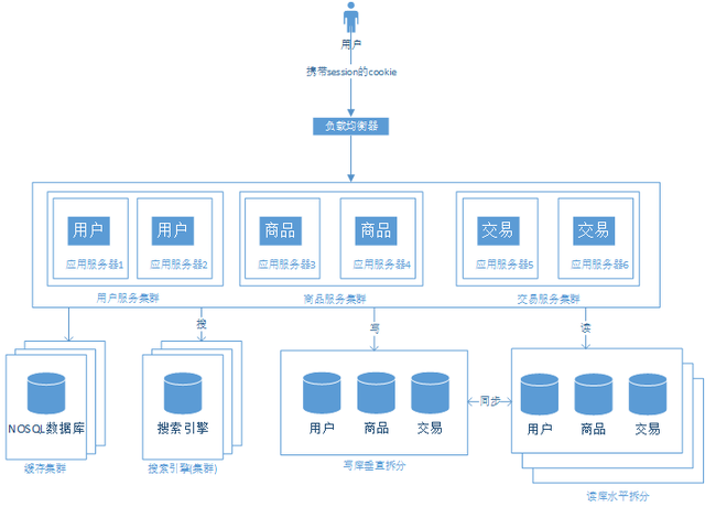 浅谈javaweb网站架构演变过程插图9 浅谈javaweb网站架构演变过程插图9