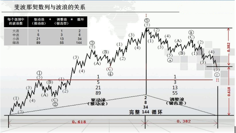 波浪理论5斐波那契数列与波浪变盘周期关系