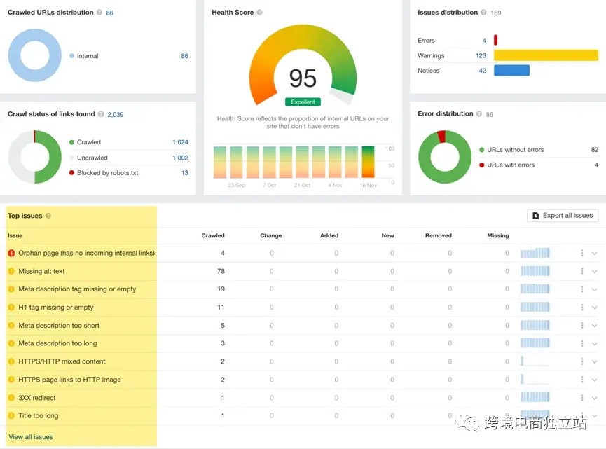 seo自动化：9个节省时间和费用的自动化seo优化方案