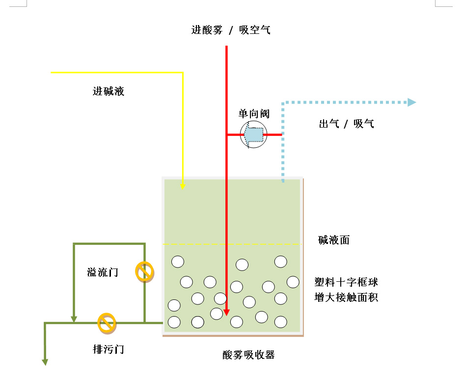 我们的酸雾吸收器没有液位计也没有窥镜!