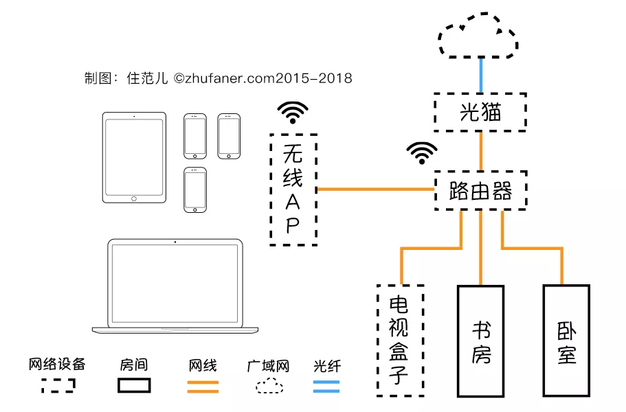 普通版家庭千兆局域网搭建方案,说白了就是一个房间牵一条网线,路由器