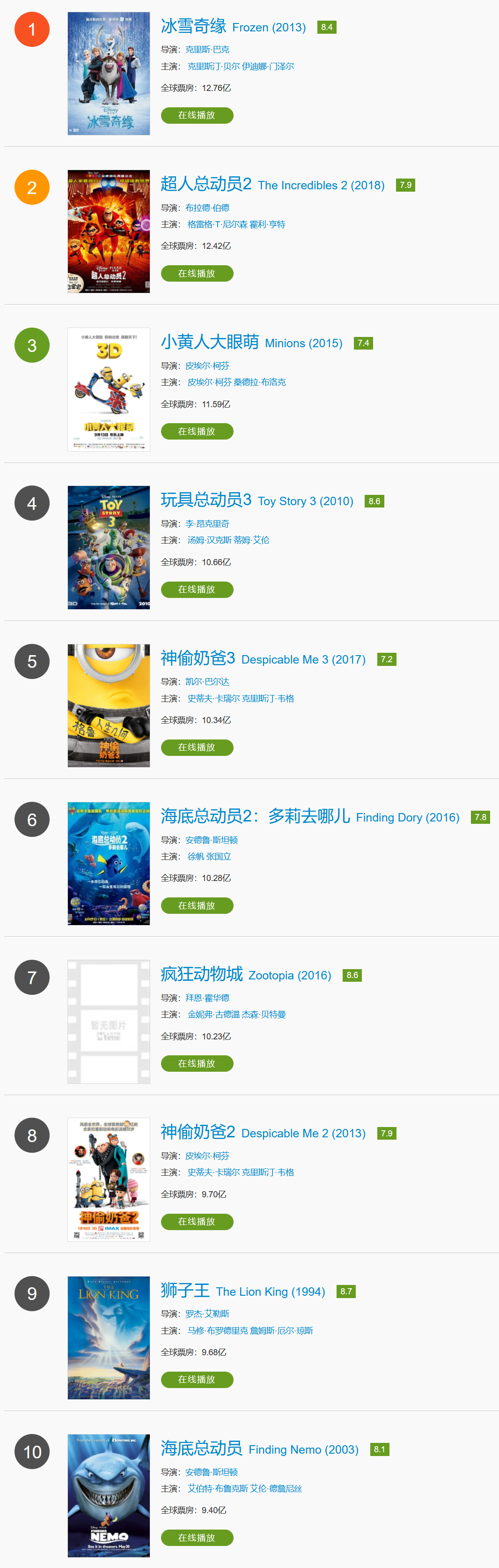 动画电影全球票房top25 | 在线播放