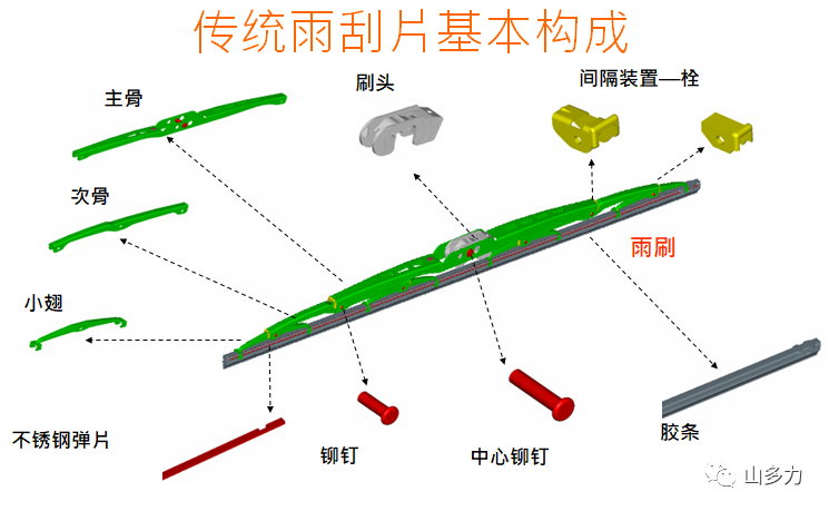 sandolly---山多力科普---汽车雨刮器的选购与保养