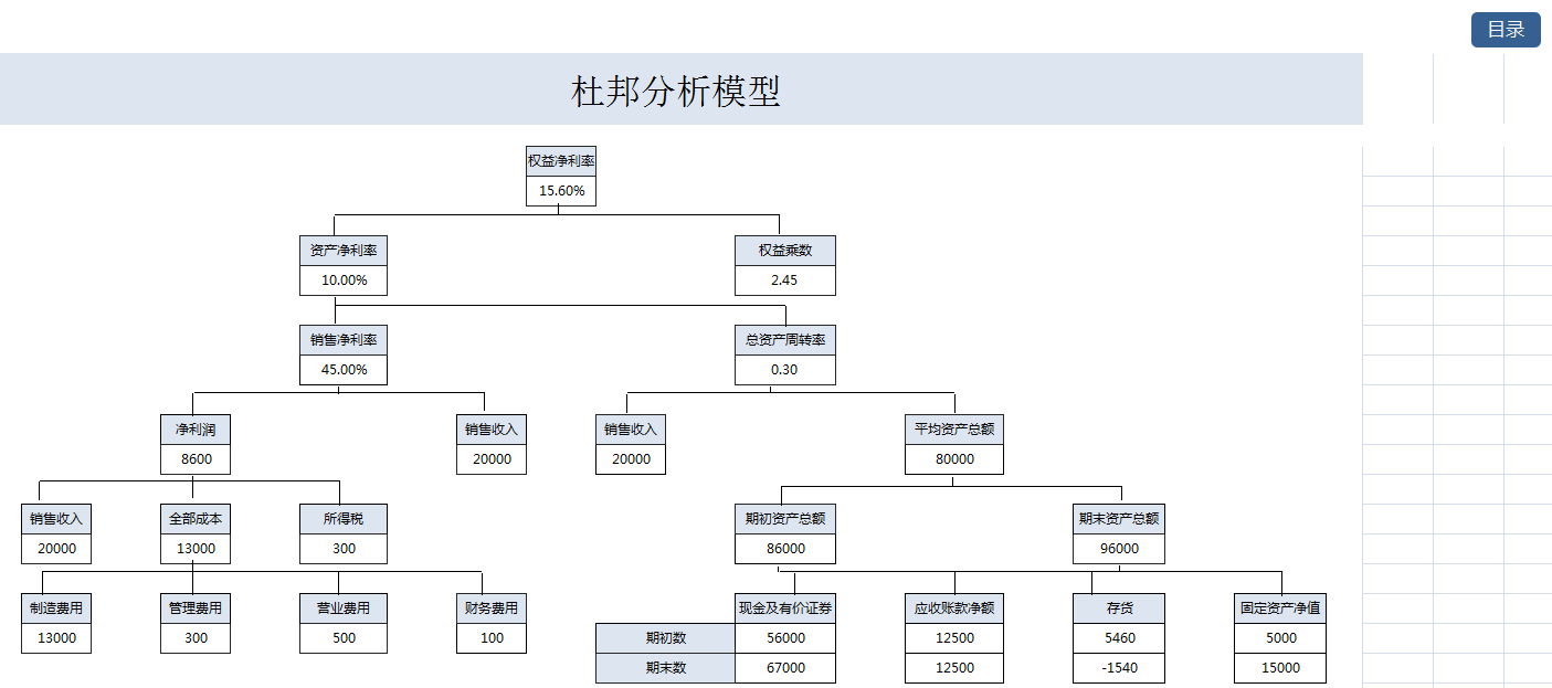 杜邦分析模型