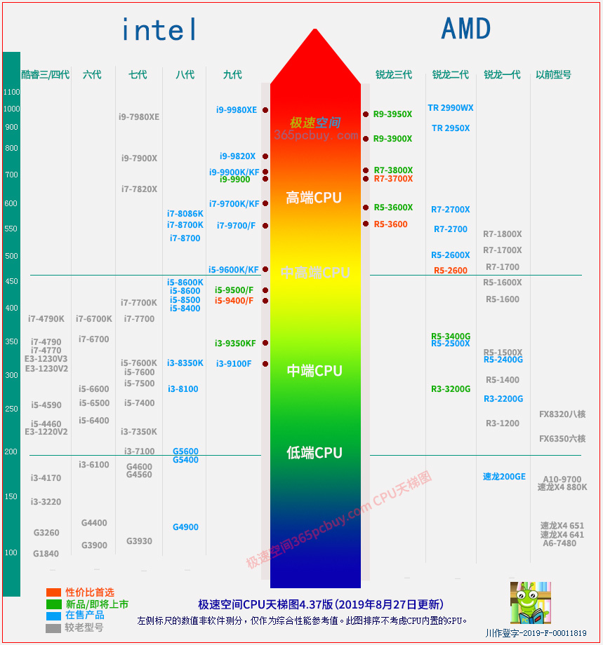 cpu天梯图