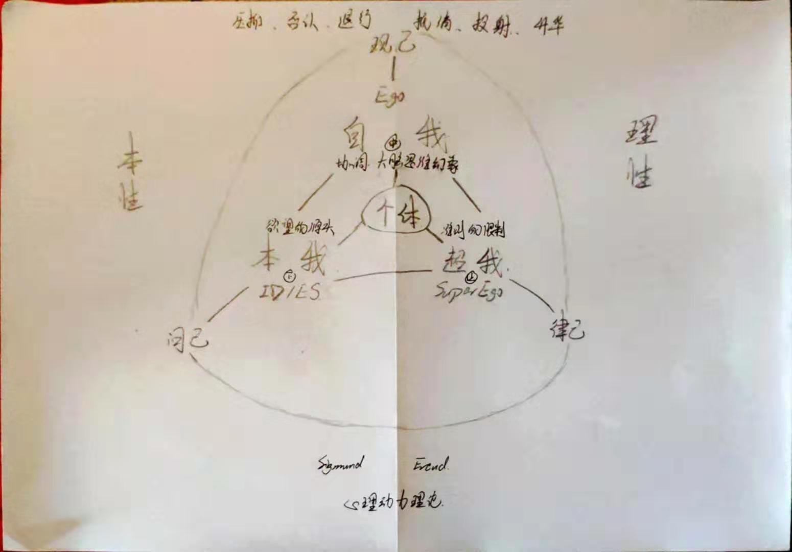 人格搭建理论简述