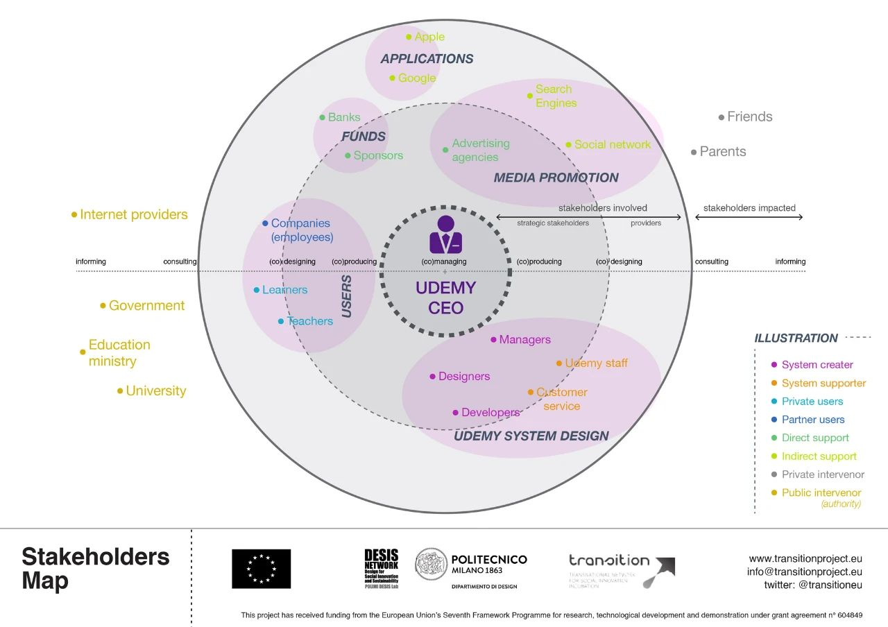 如何分析设计中的利益相关者?stakeholder map梳理利益关系的好工具