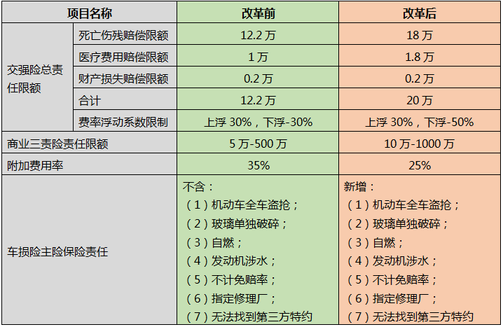 车险改革,国家又双叒叕为民谋福利啦!