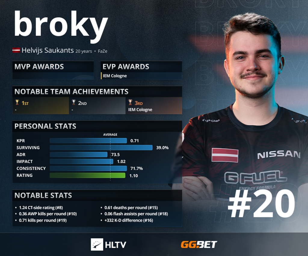 Csgo Top Broky