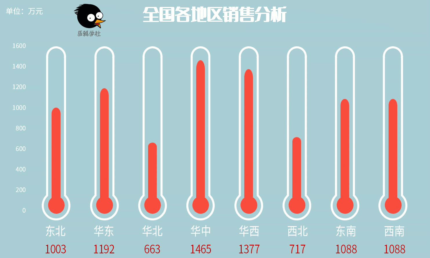 通过控件来控制突显最大值和最小值 gif 图四:每个柱形采用不同的颜色