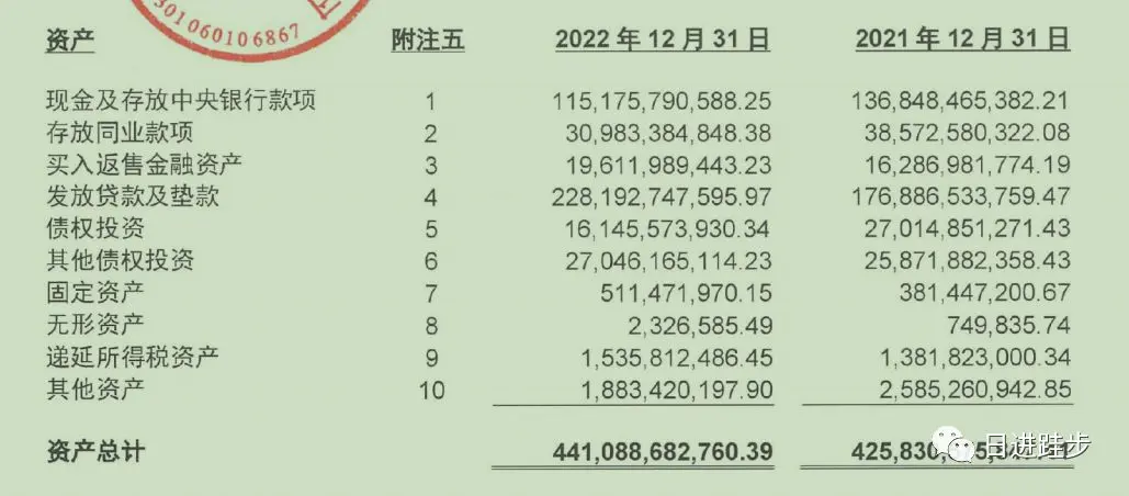 总资产4400亿，贷款2282亿，占比大概刚刚50%，负债4200亿，客户存款2584亿，略