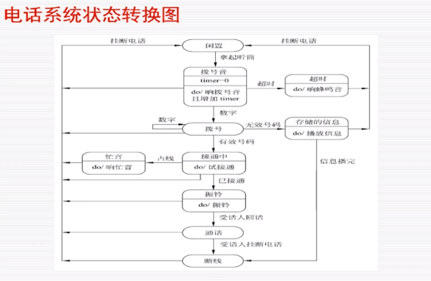 1 状态转换图 软件的行为模型:状态,事件,行为.