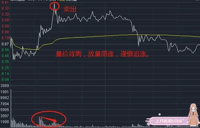 日内分时着重考虑的是日内的量价关系,股价线和均价线之间的关系,这个