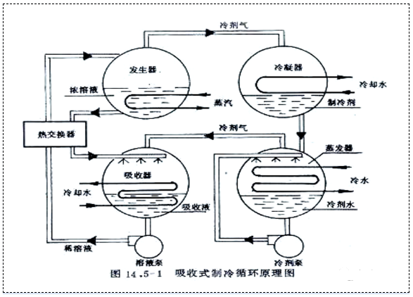 暖通设计 | 暖通知识基础：冷源选型及冷冻水系统形式与选用
