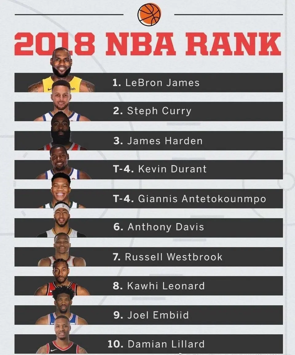 NBA球星排行榜前十名揭晓:实力与荣誉并存的天赋之星 NBA球星排行榜前十名揭晓:实力与荣誉并存的天赋之星