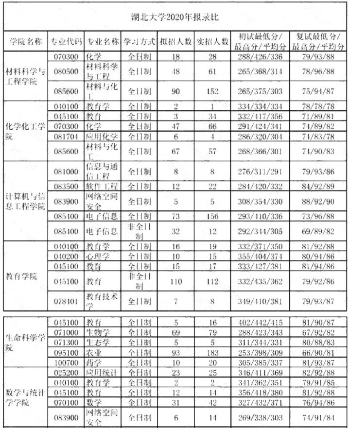 考研报录比:化学,生物科学很强,这所湖北名校人才辈出!