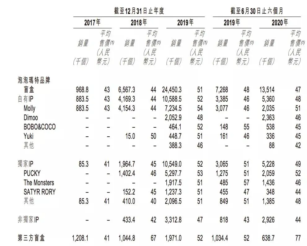 泡泡玛特上半年收入8.18亿元,卖出1350万个盲盒