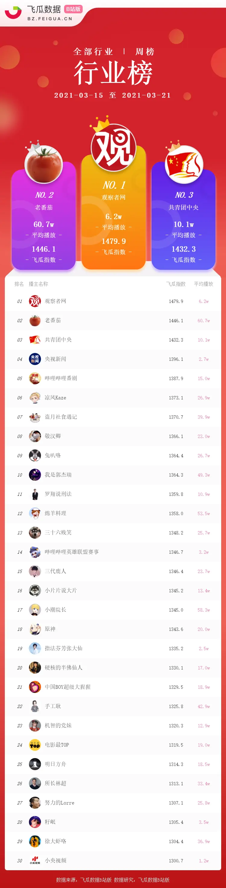 最新！小红书、b站达人排行榜