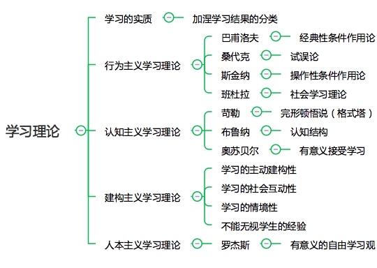 学习理论(行为主义,认知主义,建构主义,人本主义)