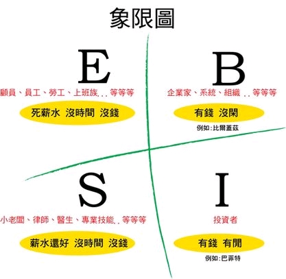 穷爸爸富爸爸四象限