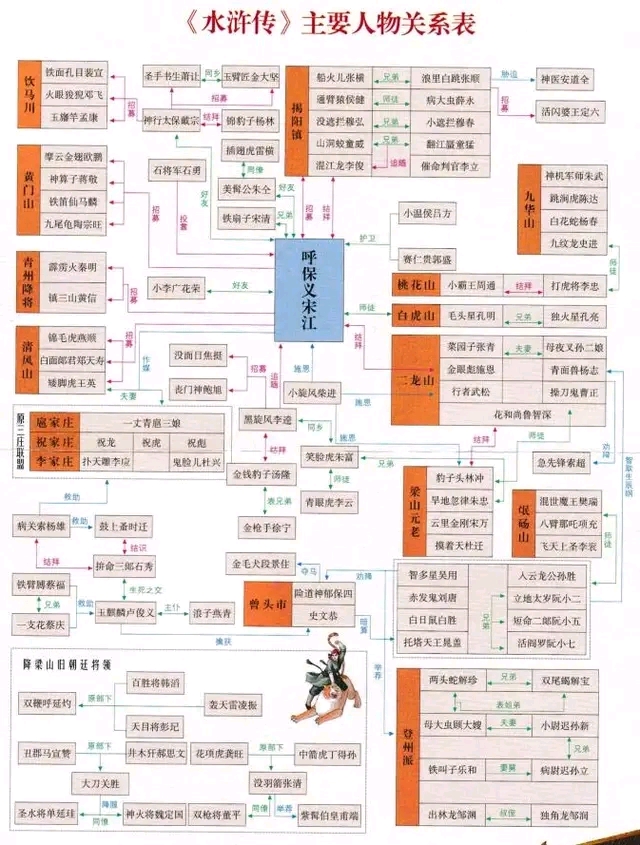 《四大名著》主要人物关系表