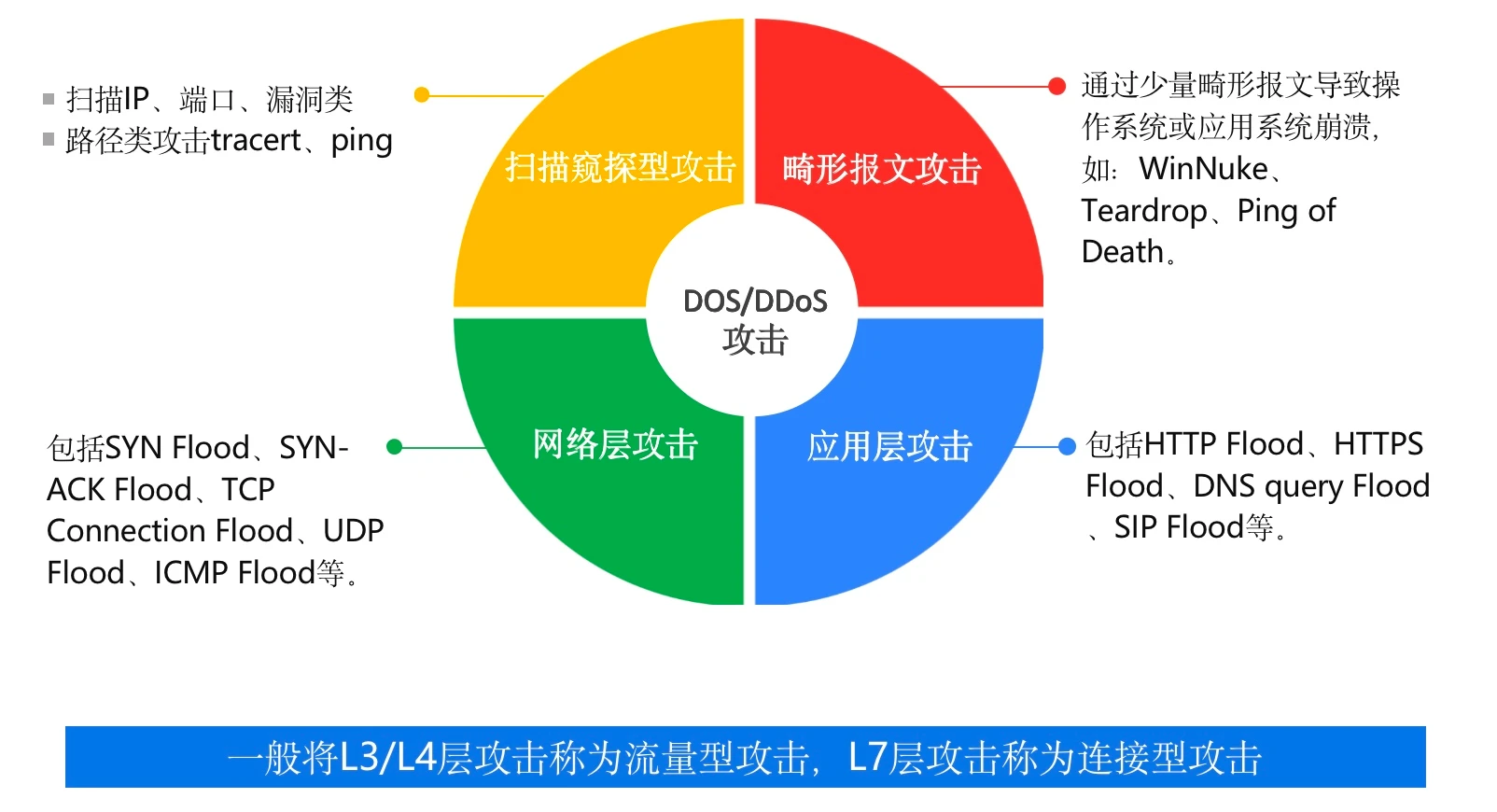 DDOS/CC攻击报价，了解这些网络攻击的成本与风险
