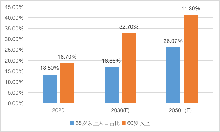 中国老龄人口占比 数据来源:国家统计局和联合国.