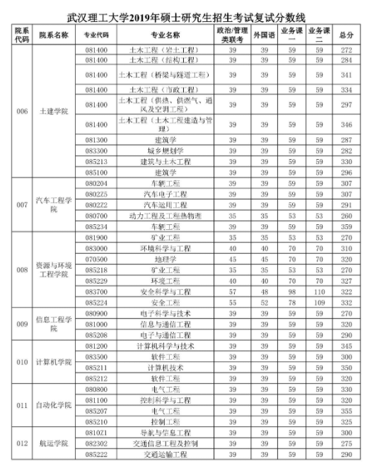 武汉理工大学硕士研究生招生复试基本分数线(2021-2018)