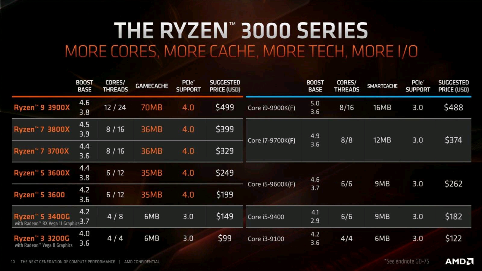 amd57005700xt公布售价