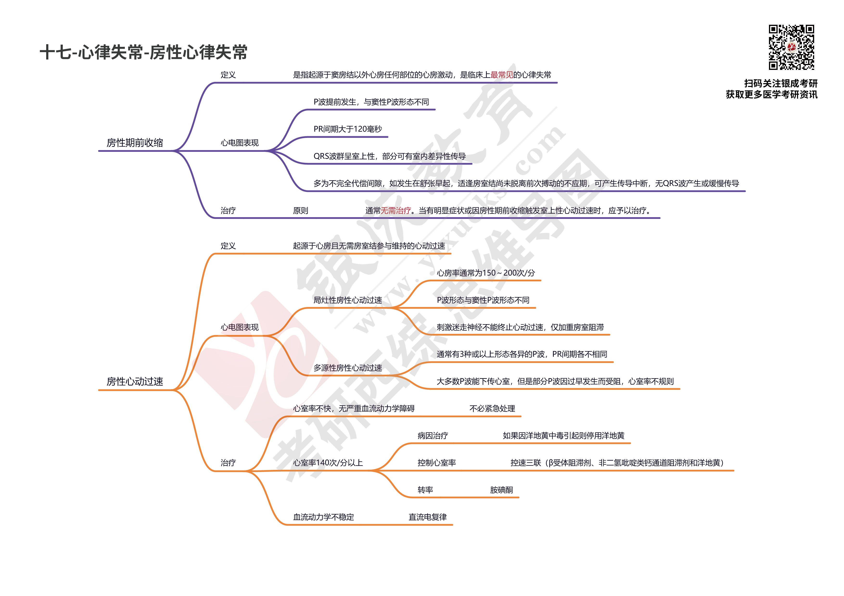 【西综思维导图】--心律失常