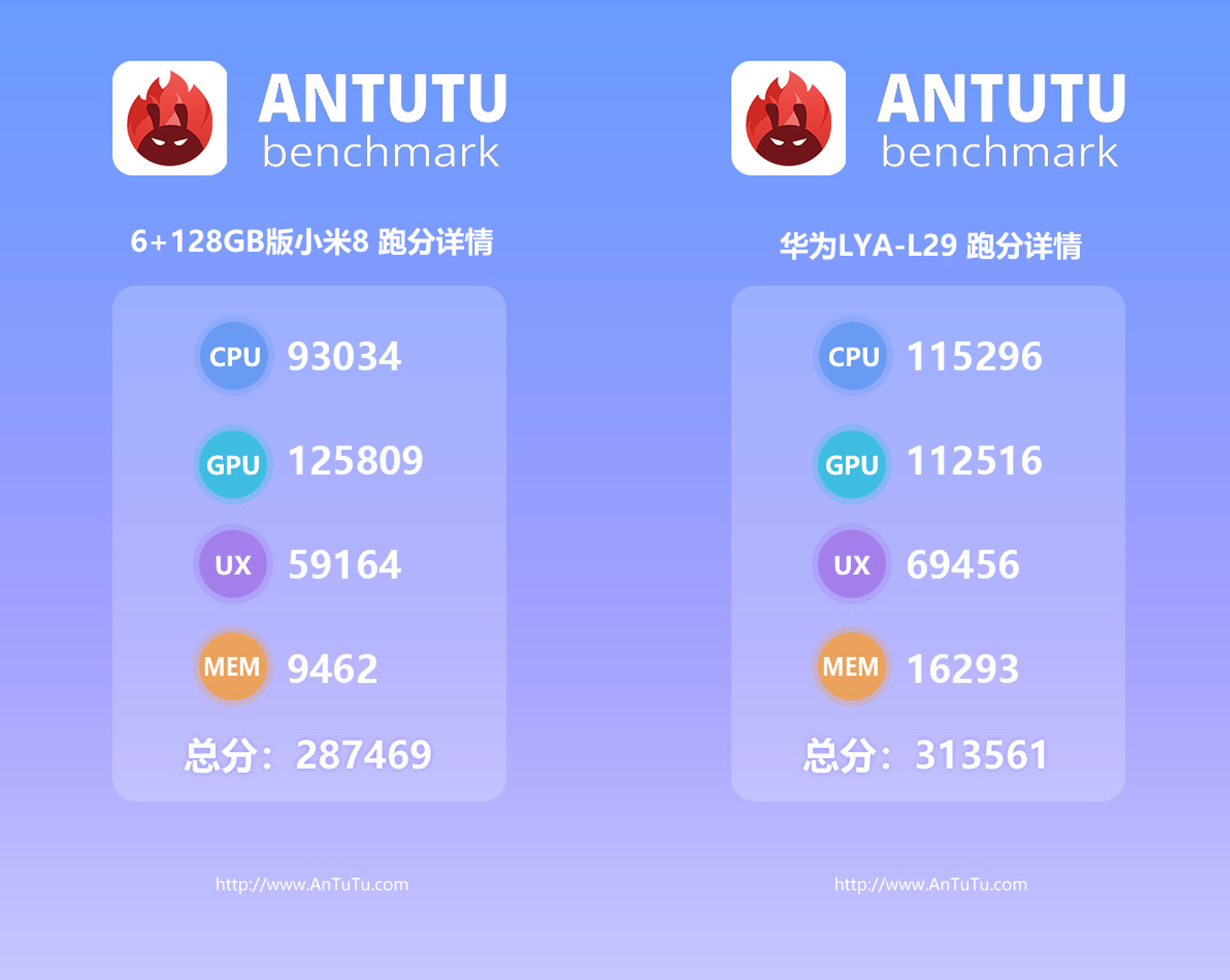 华为mate20安兔兔跑分首曝光 和小米8对比结果意外