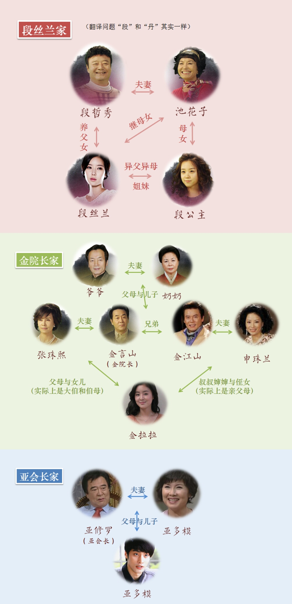 【人物关系】 五十多集的家庭剧,人物关系当然比较复杂.