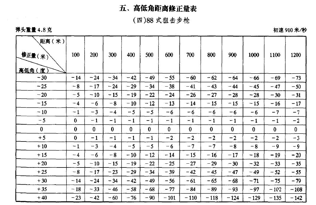 【键盘狙击手】88狙1200米极限挑战