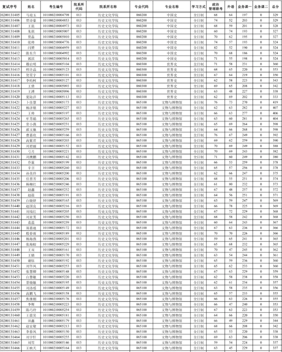 浅析山西大学2020文博专硕复试名单