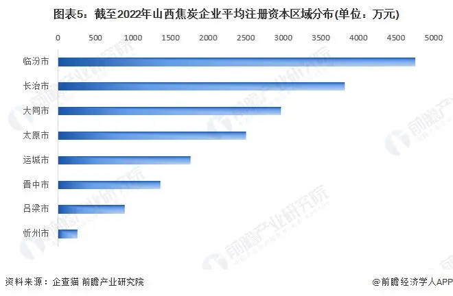 高为4756万元，除此外，长治、大同、太原的焦炭企业平均注册资金均较高。