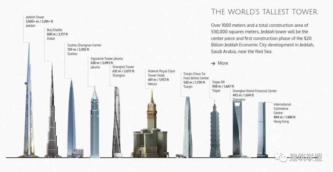 王国塔世界第一高楼高度超过1000米