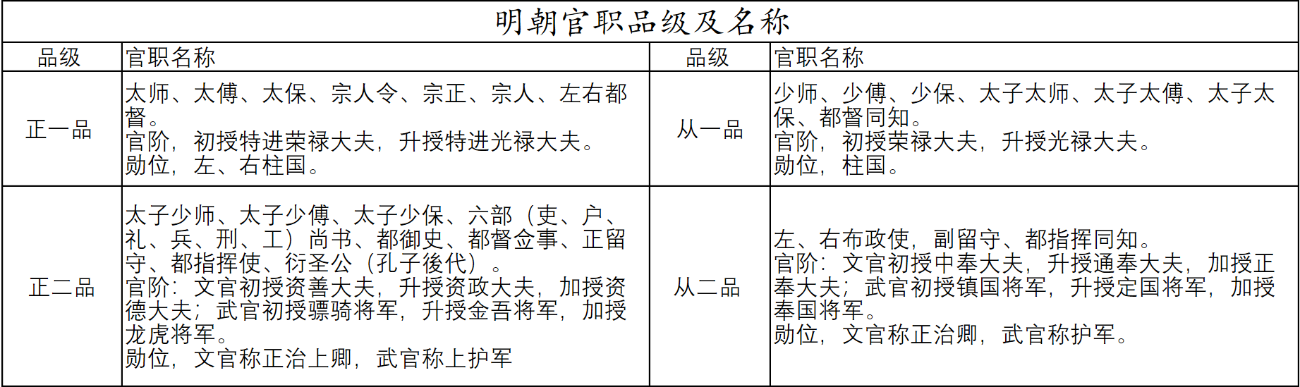 明史科普(1)明朝官职品级及名称