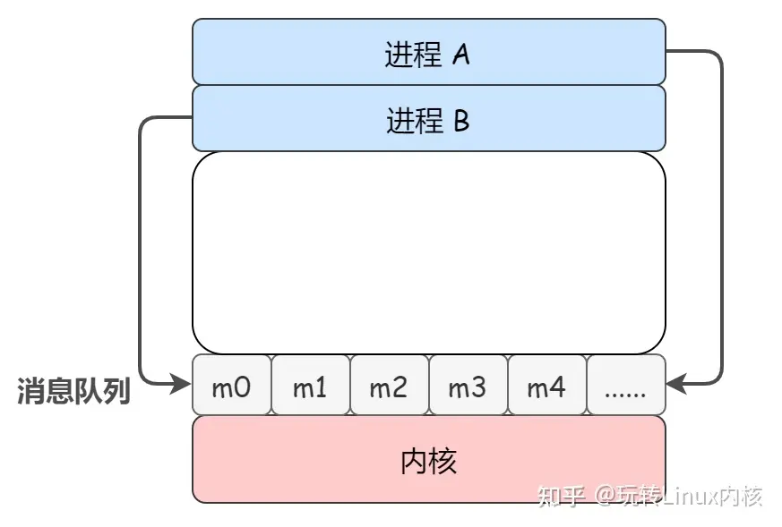 C进程通信消息机制详解与实现疑问