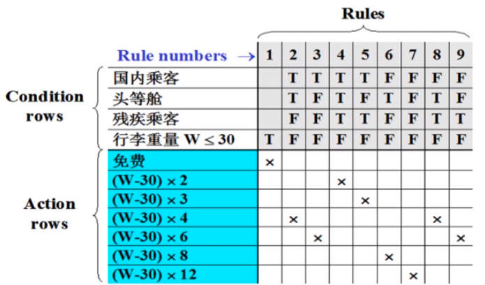 行李托运算法的判定表