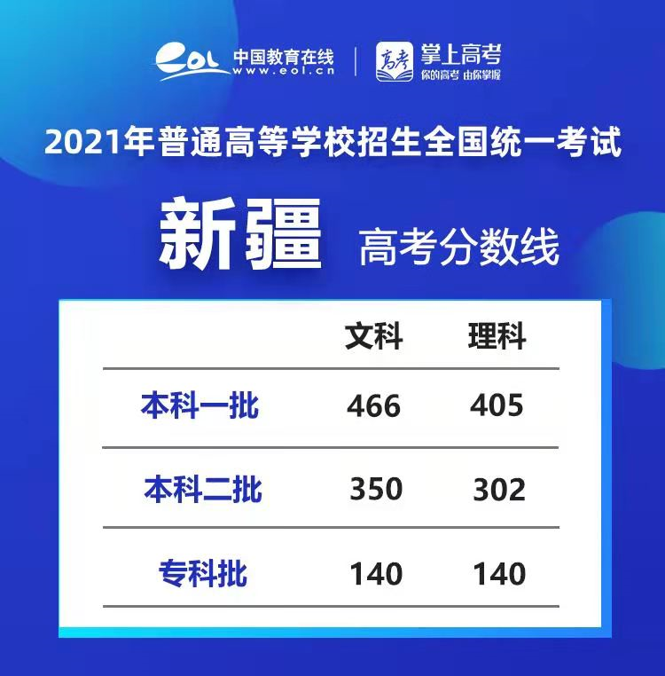 最全!2021年高考录取分数线汇总(31省市已公布)