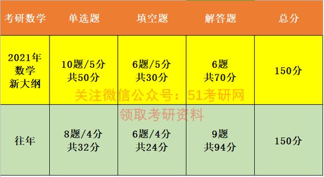 考研数学二70分要多久