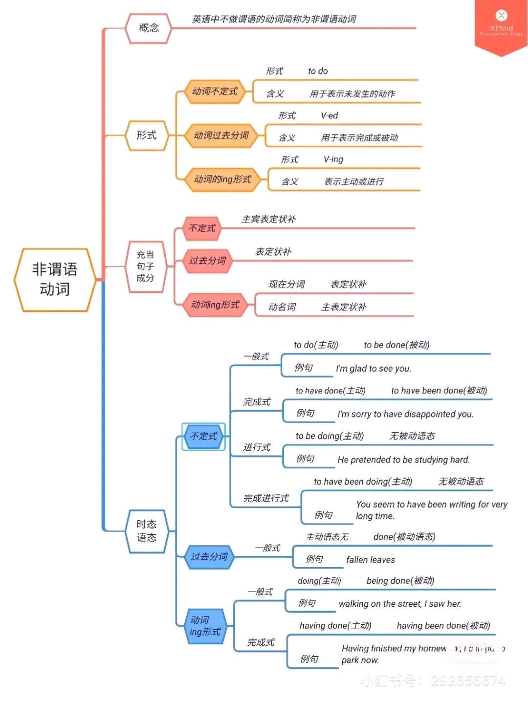 非谓语动词用法思维导图