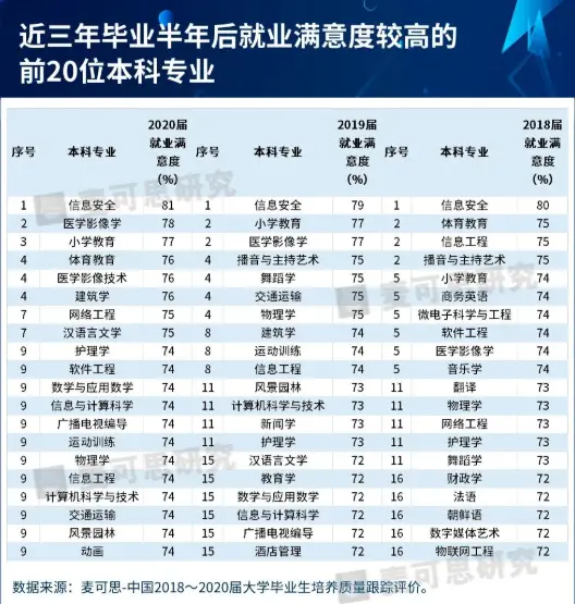 【河北专升本】这些专业荣登就业排行榜，有你的专业吗？