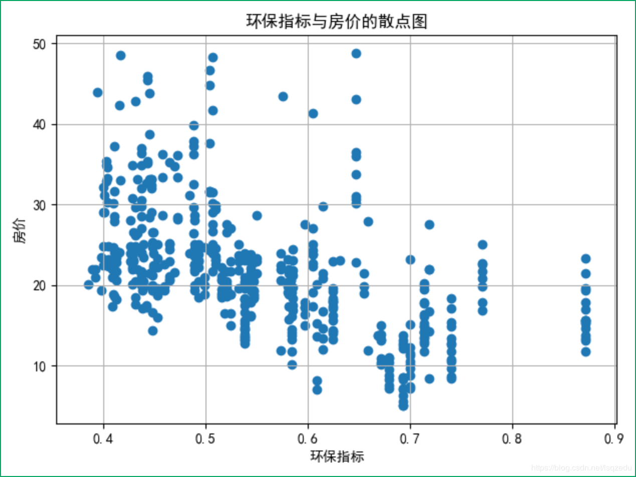 python机器学习之波士顿房价预测(三)