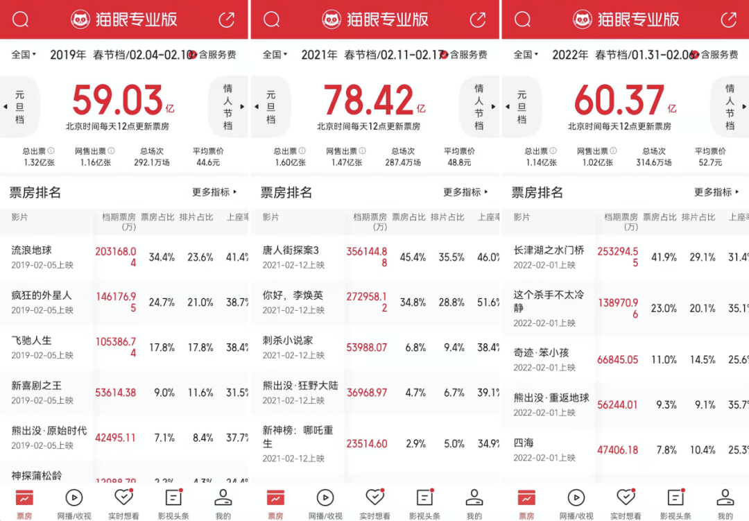 春节档票房排行_票房排行(4)
