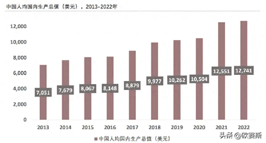 《人均gdp1.2万到2万美元中国新增长赛道发展趋势白皮书》发布