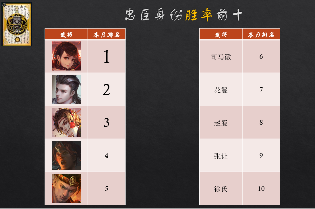 top1~5  鲍三娘(-)*许劭(新)关索(↓1)界凌统(↓1)蒲元(↓1) top6~10